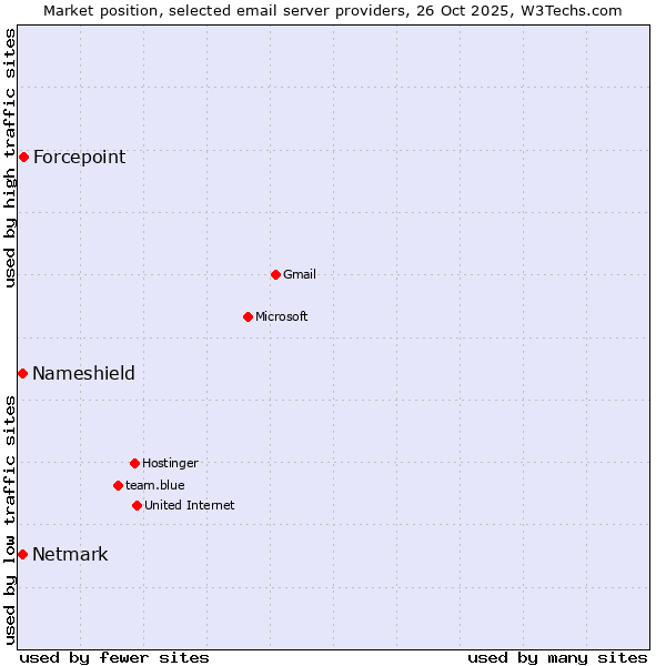 Market position of Forcepoint vs. Netmark vs. Nameshield