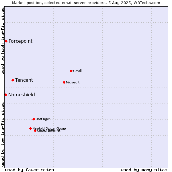 Market position of Tencent vs. Forcepoint vs. Nameshield