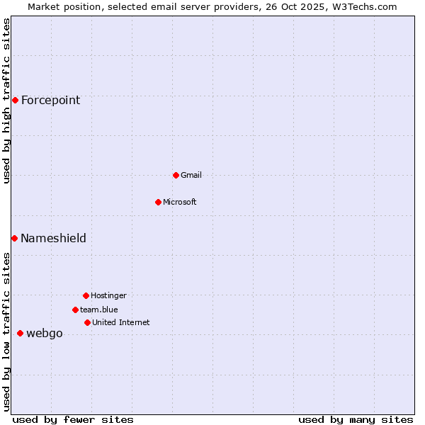 Market position of webgo vs. Forcepoint vs. Nameshield