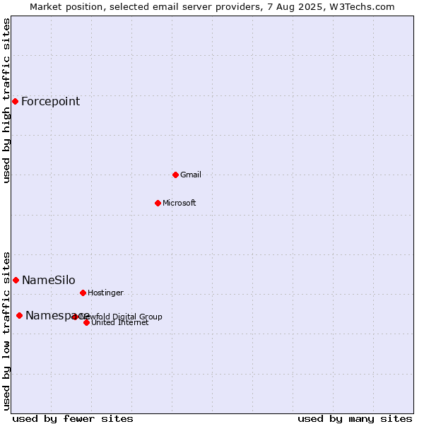 Market position of Namespace vs. NameSilo vs. Forcepoint