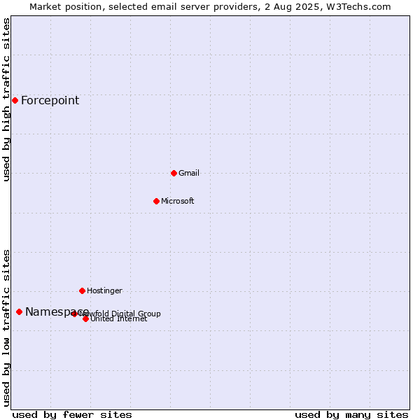Market position of Namespace vs. Forcepoint