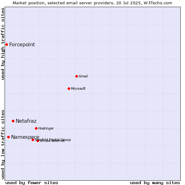 Market position of Netafraz vs. Namespace vs. Forcepoint