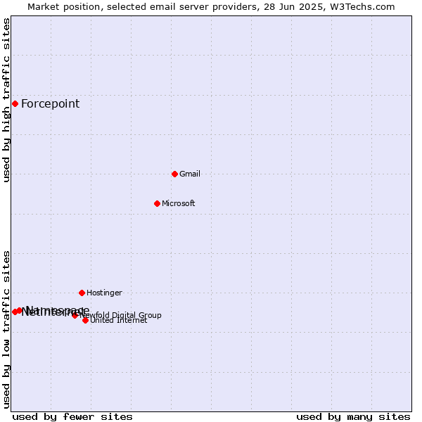 Market position of Namespace vs. Forcepoint vs. Netinternet