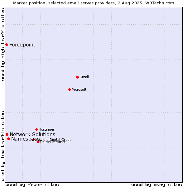 Market position of Namespace vs. Network Solutions vs. Forcepoint