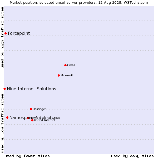 Market position of Namespace vs. Forcepoint vs. Nine Internet Solutions