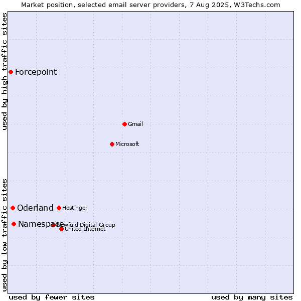 Market position of Namespace vs. Oderland vs. Forcepoint