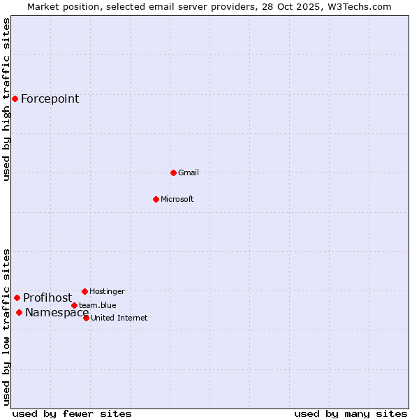 Market position of Namespace vs. Profihost vs. Forcepoint