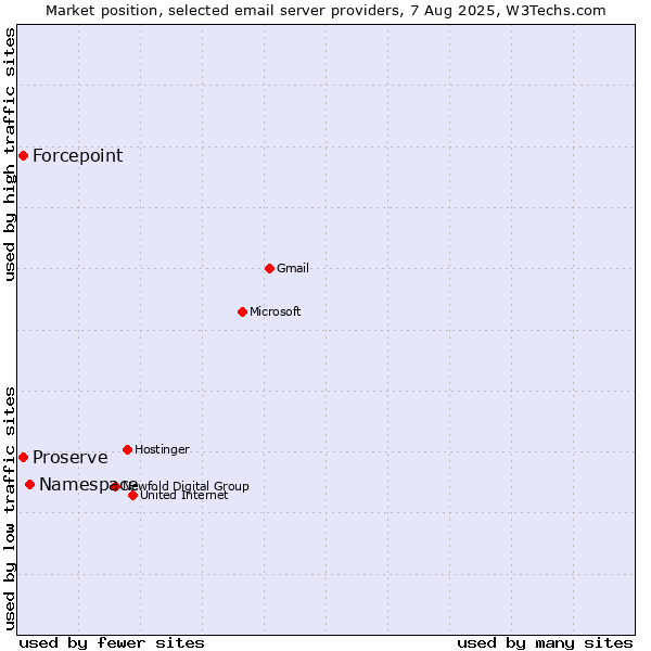 Market position of Namespace vs. Forcepoint vs. Proserve