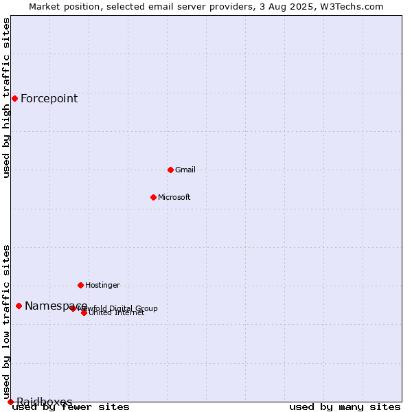 Market position of Namespace vs. Forcepoint vs. Raidboxes