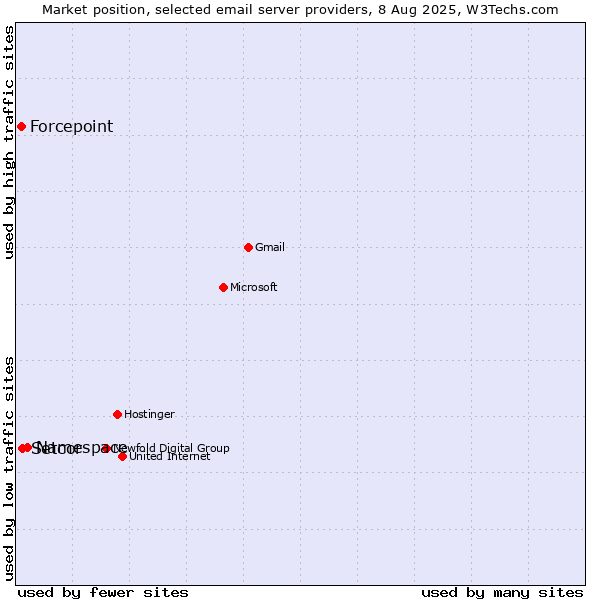 Market position of Namespace vs. Setcor vs. Forcepoint