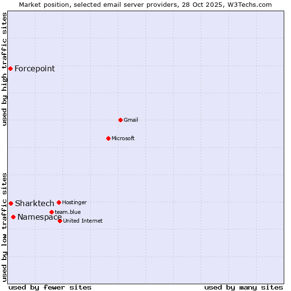 Market position of Namespace vs. Sharktech vs. Forcepoint