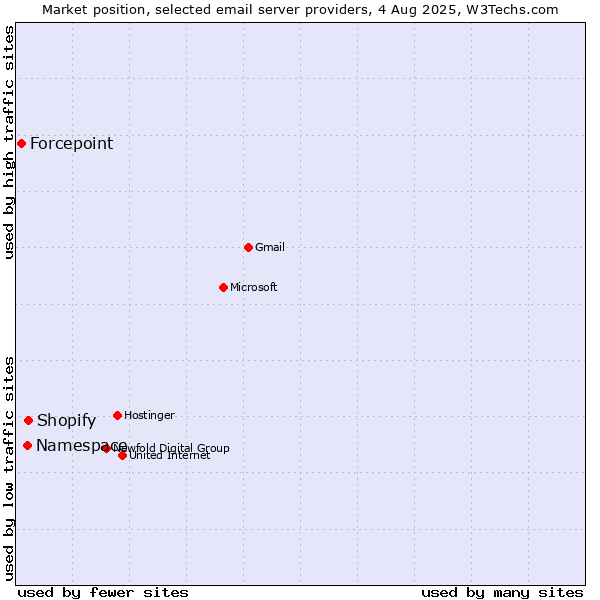 Market position of Shopify vs. Namespace vs. Forcepoint