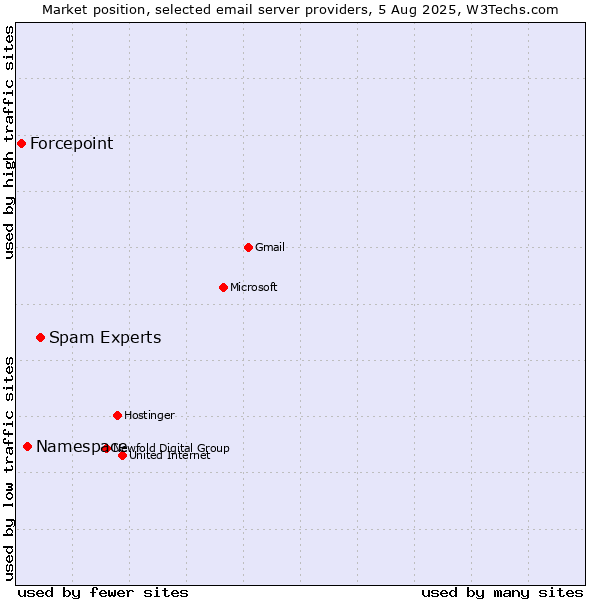 Market position of Spam Experts vs. Namespace vs. Forcepoint