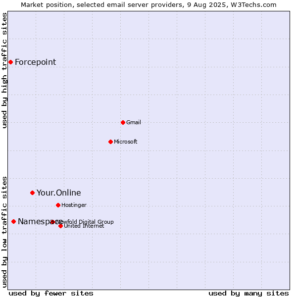 Market position of Your.Online vs. Namespace vs. Forcepoint
