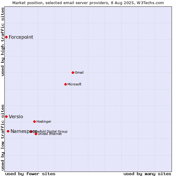 Market position of Namespace vs. Forcepoint vs. Versio