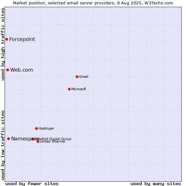 Market position of Namespace vs. Web.com vs. Forcepoint