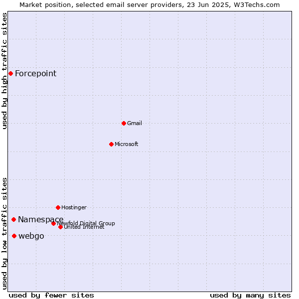 Market position of webgo vs. Namespace vs. Forcepoint