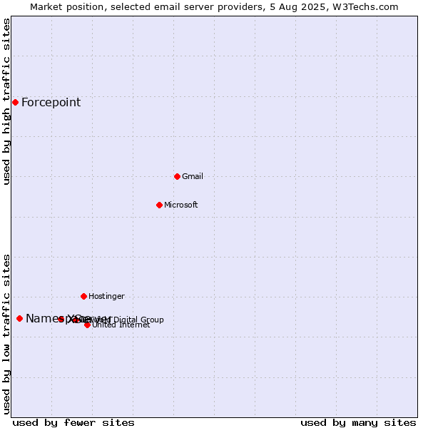 Market position of XServer vs. Namespace vs. Forcepoint