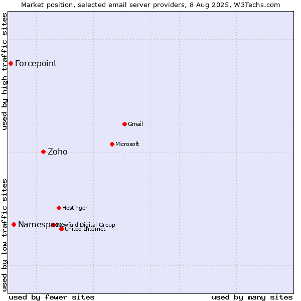 Market position of Zoho vs. Namespace vs. Forcepoint