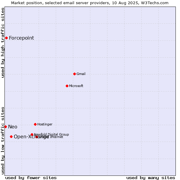 Market position of Open-Xchange vs. Forcepoint vs. Neo
