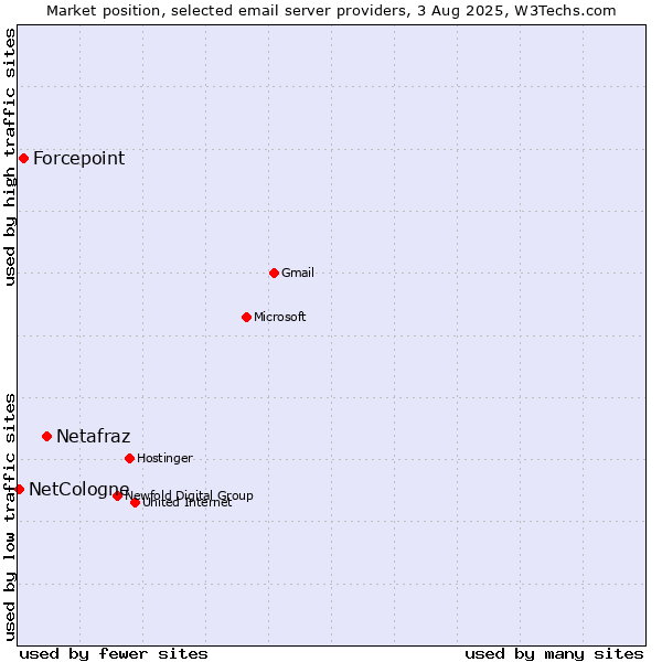 Market position of Netafraz vs. Forcepoint vs. NetCologne