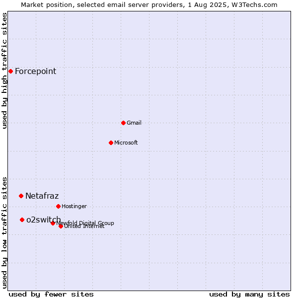 Market position of o2switch vs. Netafraz vs. Forcepoint