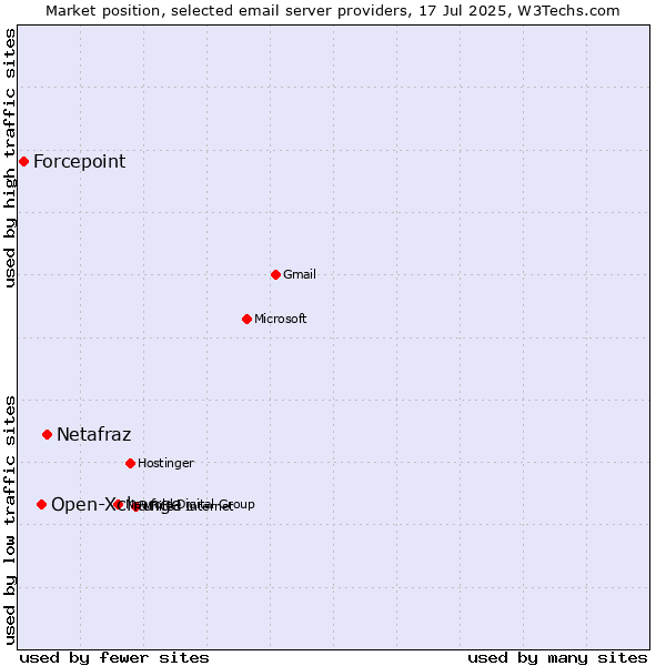 Market position of Netafraz vs. Open-Xchange vs. Forcepoint