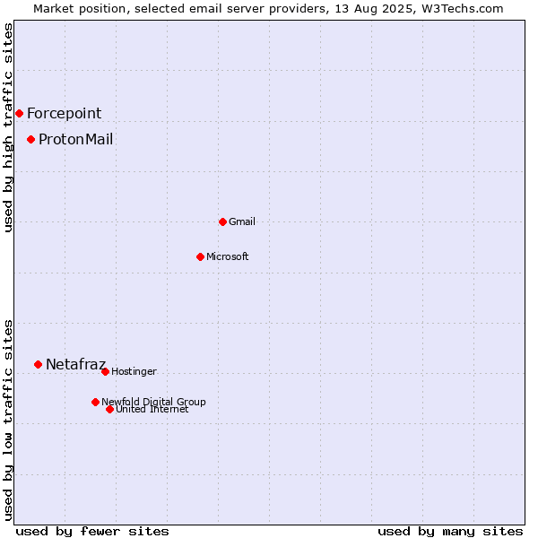 Market position of Netafraz vs. ProtonMail vs. Forcepoint