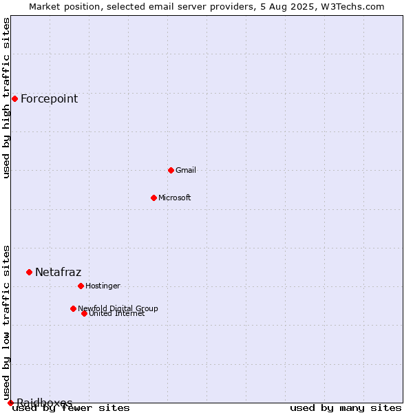 Market position of Netafraz vs. Forcepoint vs. Raidboxes