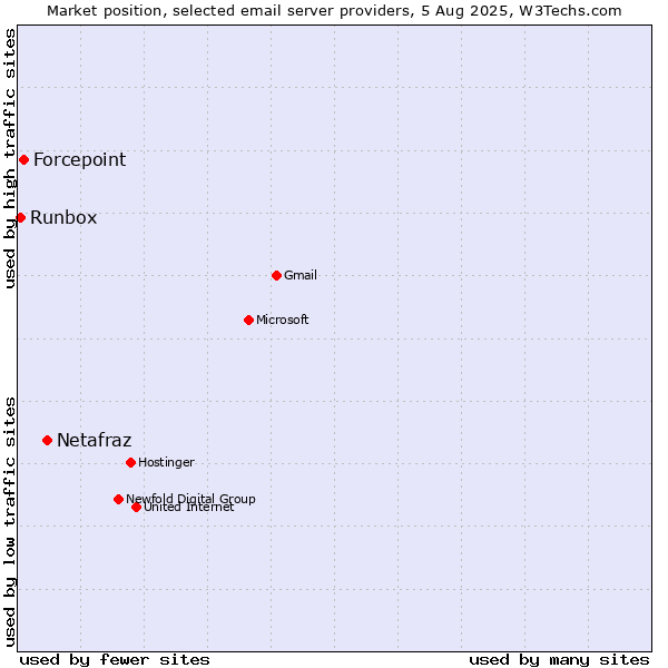 Market position of Netafraz vs. Forcepoint vs. Runbox