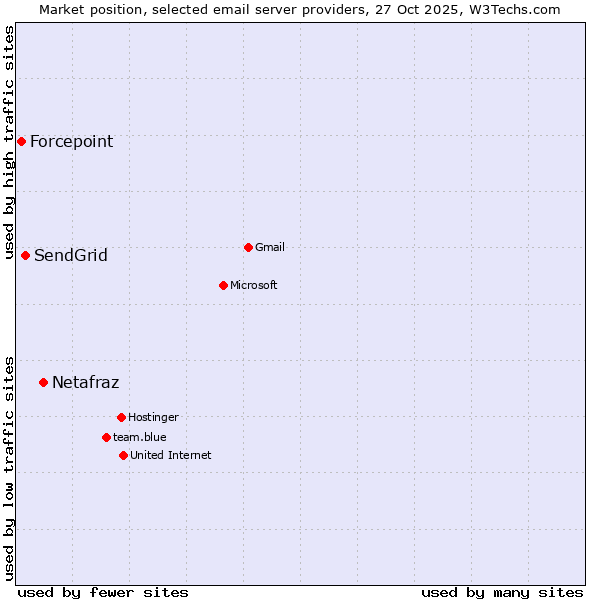 Market position of Netafraz vs. SendGrid vs. Forcepoint