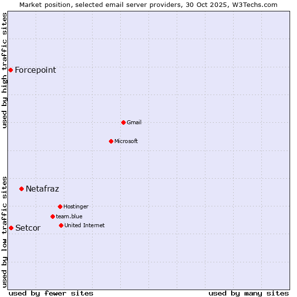 Market position of Netafraz vs. Setcor vs. Forcepoint