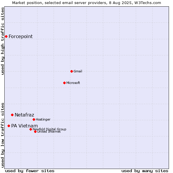 Market position of Netafraz vs. PA Vietnam vs. Forcepoint