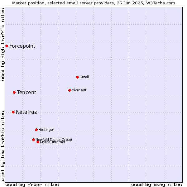 Market position of Tencent vs. Netafraz vs. Forcepoint