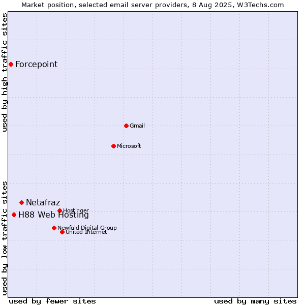Market position of Netafraz vs. H88 Web Hosting vs. Forcepoint