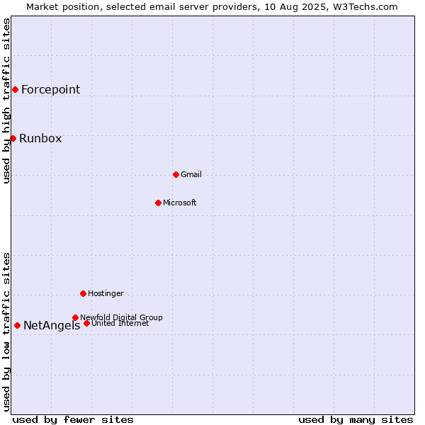 Market position of NetAngels vs. Forcepoint vs. Runbox