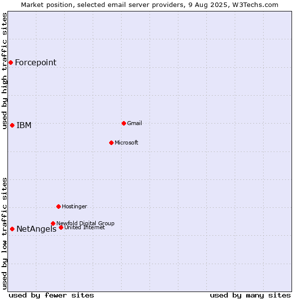Market position of NetAngels vs. IBM vs. Forcepoint