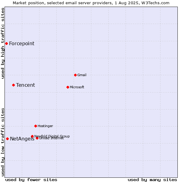 Market position of Tencent vs. NetAngels vs. Forcepoint
