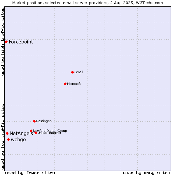 Market position of webgo vs. NetAngels vs. Forcepoint