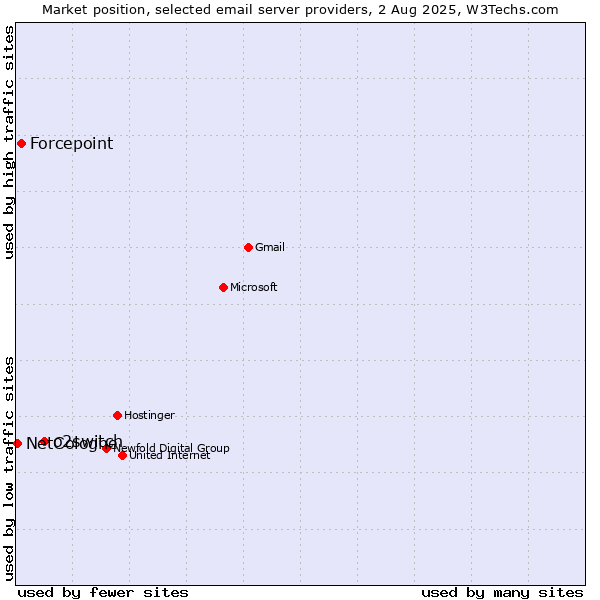 Market position of o2switch vs. Forcepoint vs. NetCologne