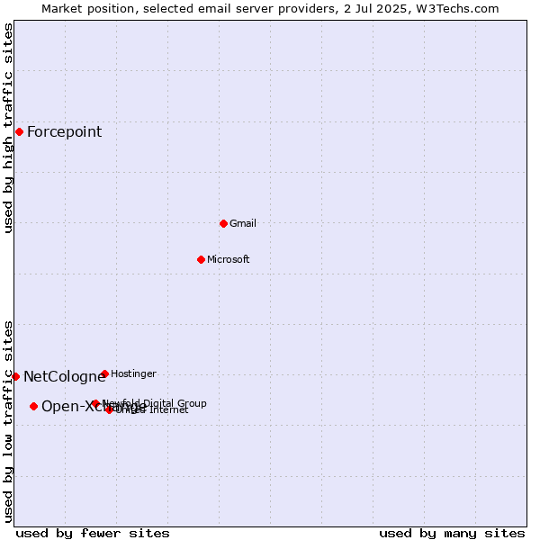 Market position of Open-Xchange vs. Forcepoint vs. NetCologne
