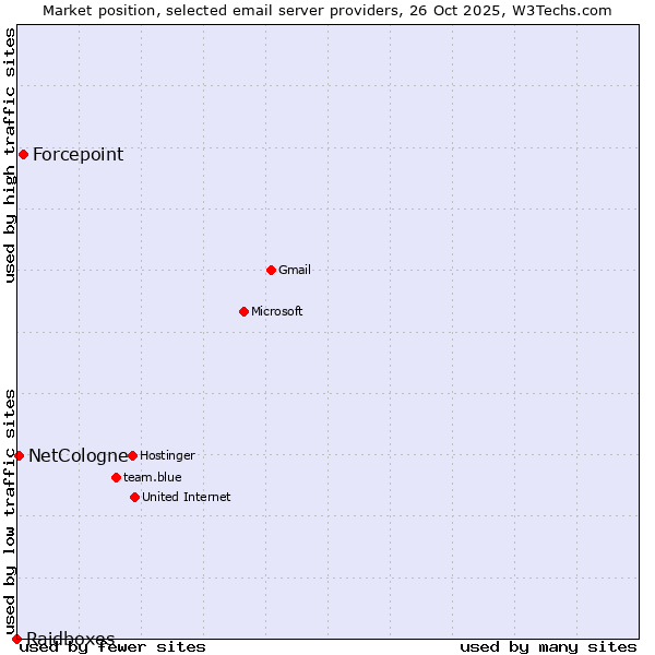 Market position of Forcepoint vs. NetCologne vs. Raidboxes