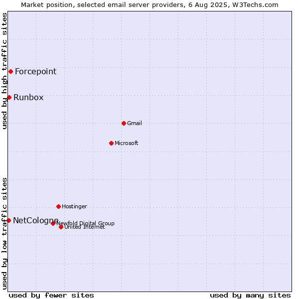 Market position of Forcepoint vs. Runbox vs. NetCologne