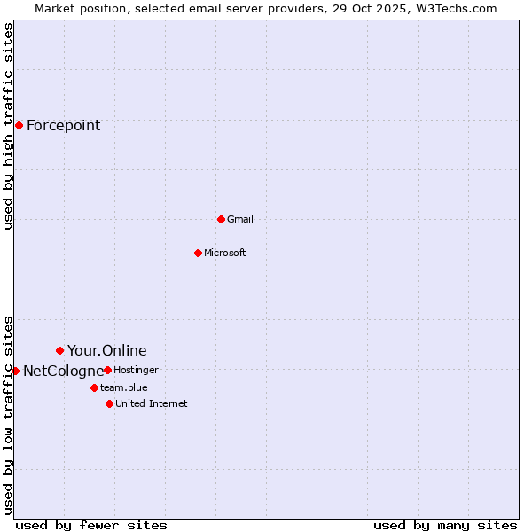 Market position of Your.Online vs. Forcepoint vs. NetCologne