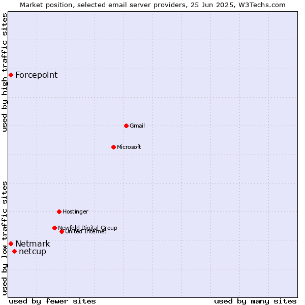 Market position of netcup vs. Forcepoint vs. Netmark