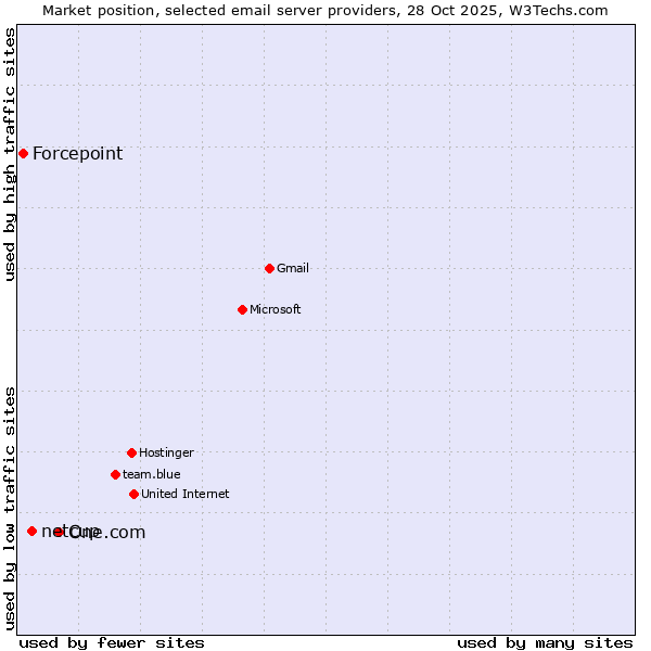 Market position of One.com vs. netcup vs. Forcepoint