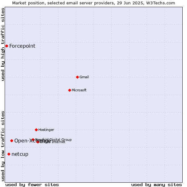Market position of Open-Xchange vs. netcup vs. Forcepoint