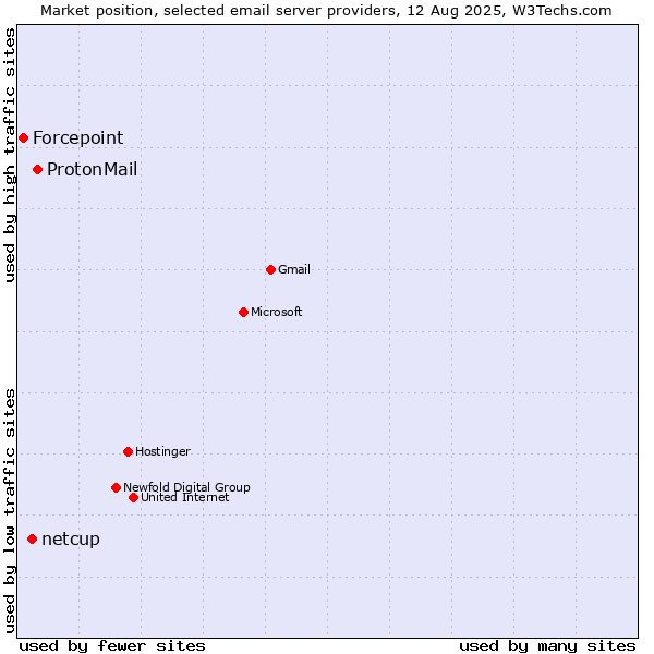 Market position of ProtonMail vs. netcup vs. Forcepoint