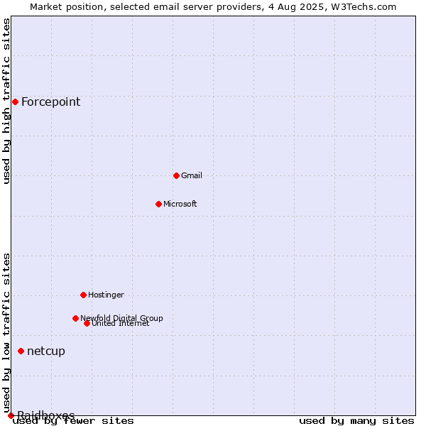 Market position of netcup vs. Forcepoint vs. Raidboxes