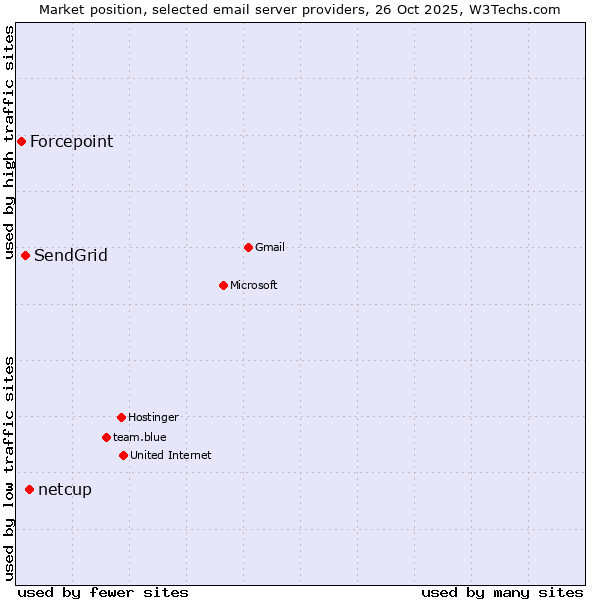 Market position of netcup vs. SendGrid vs. Forcepoint
